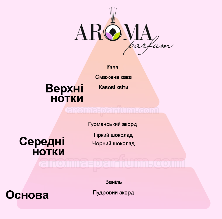 Характеристика аромата Кава (Coffee)