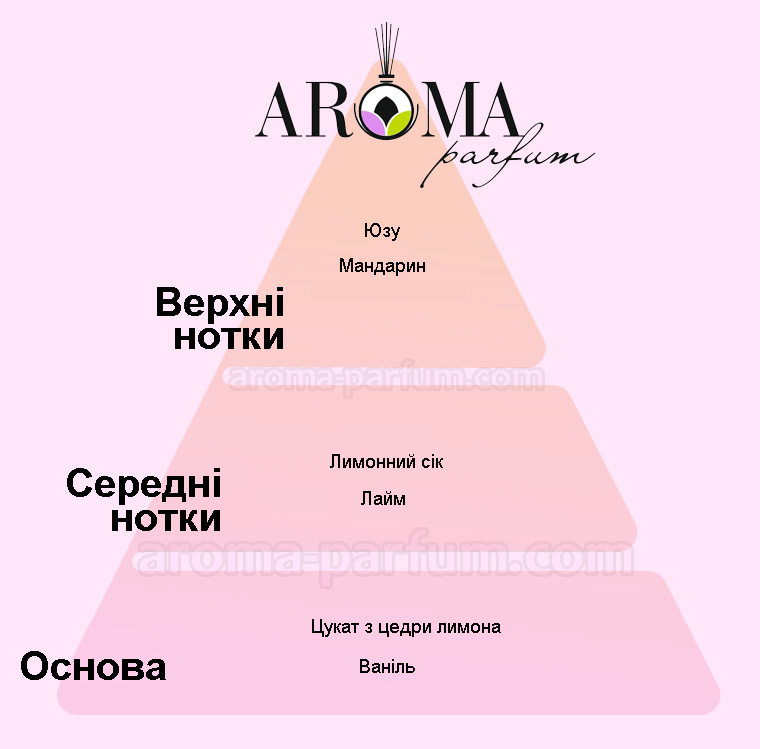 Характеристика аромата Dolce Viaggio
