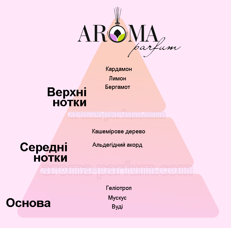 Характеристика аромата Ecru