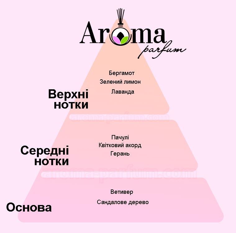 Характеристика аромата Золото (Gold)