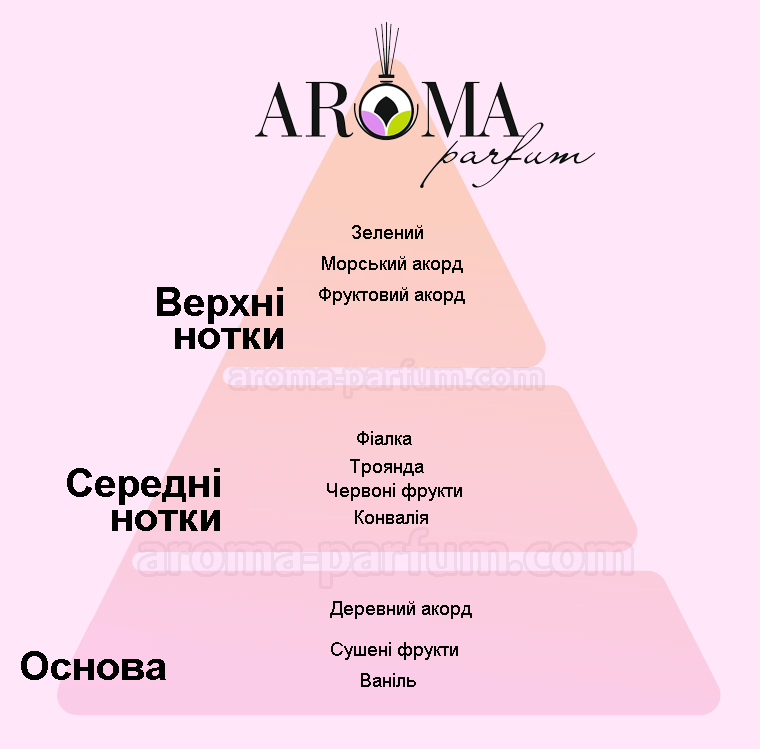 Характеристика аромата Конвалія (Lily of the Valley)