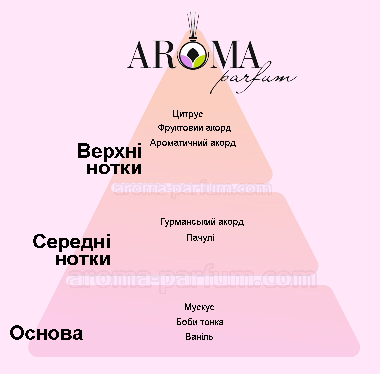 Характеристика аромата Пачолі-Лаванда-Ваніль (Patchouli)