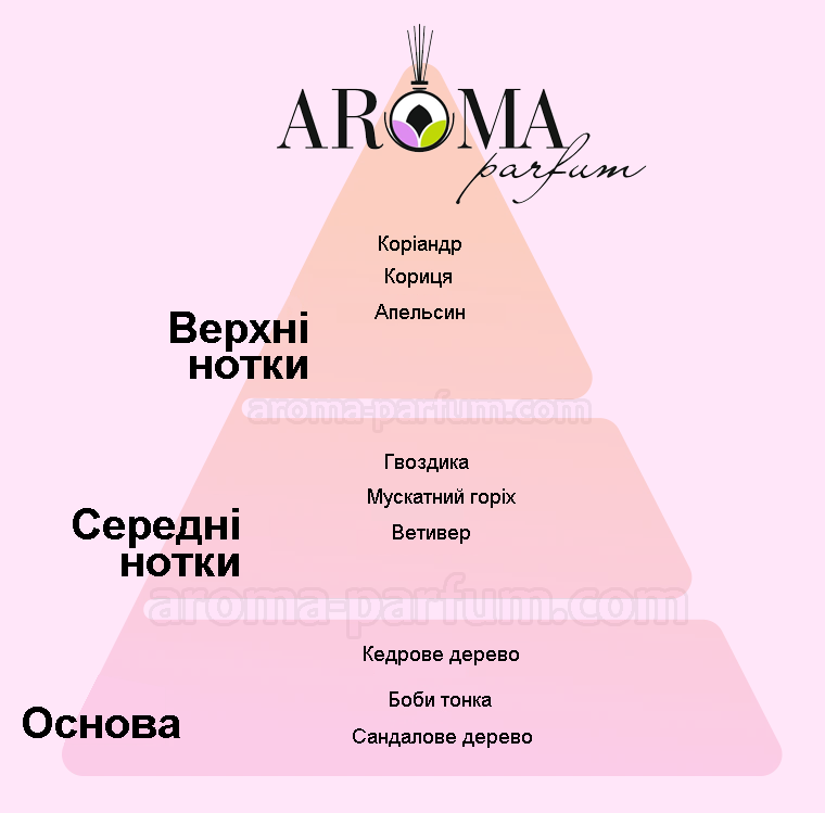 Характеристика аромата "Тортуга (Tortuga)"